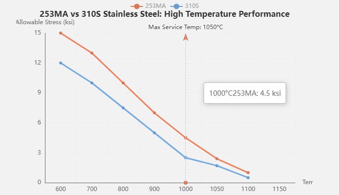 253MA Vs. 310S Stainless Steel: High Temperature Performance 253MA Vs. 310S Stainless Steel: High Temperature Performance